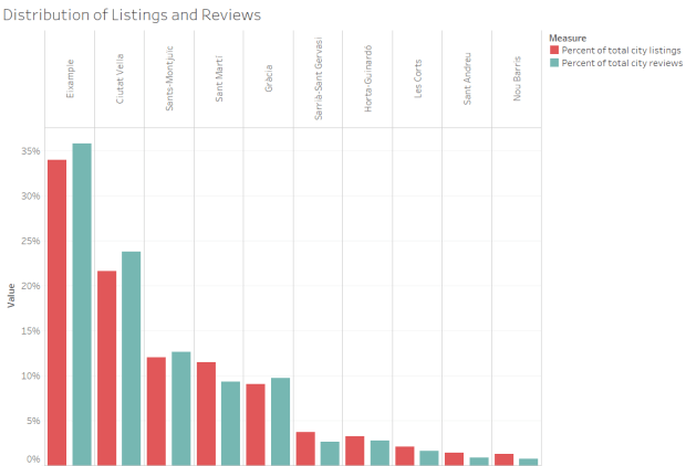 In the world of statistics, there are two categories you should know. Statistical Overview Of Barcelona S Airbnb Market By Harel Rechavia Towards Data Science
